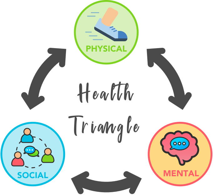 A diagram of a health triangle.